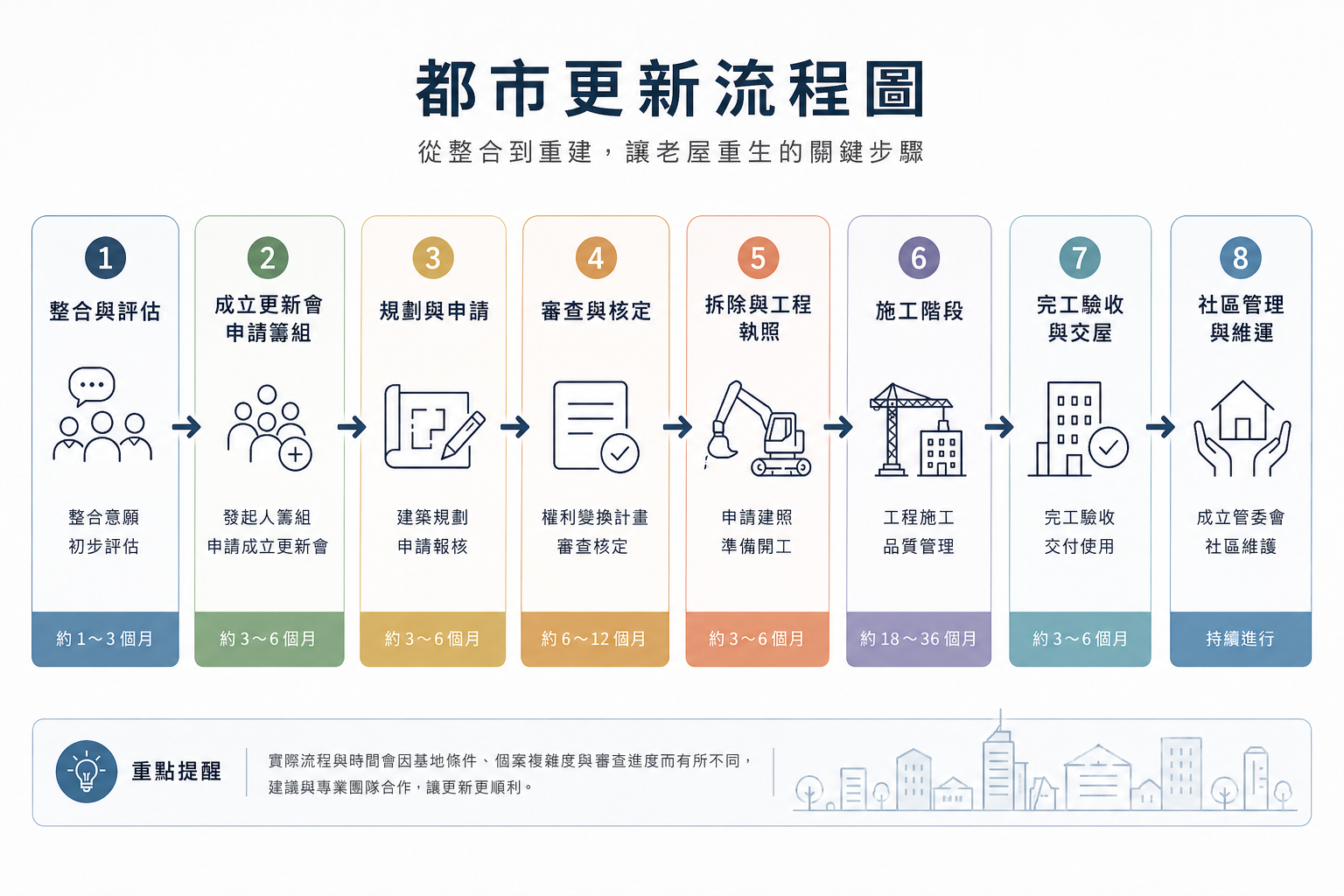 都市更新流程圖解：如何從土地評估、計畫報核到領取建築執照