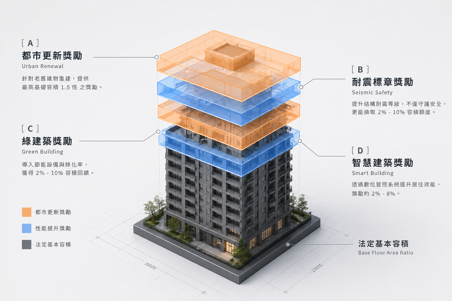 建築容積獎勵圖解：如何透過都更、綠建築及智慧建築標章獲得額外開發面積