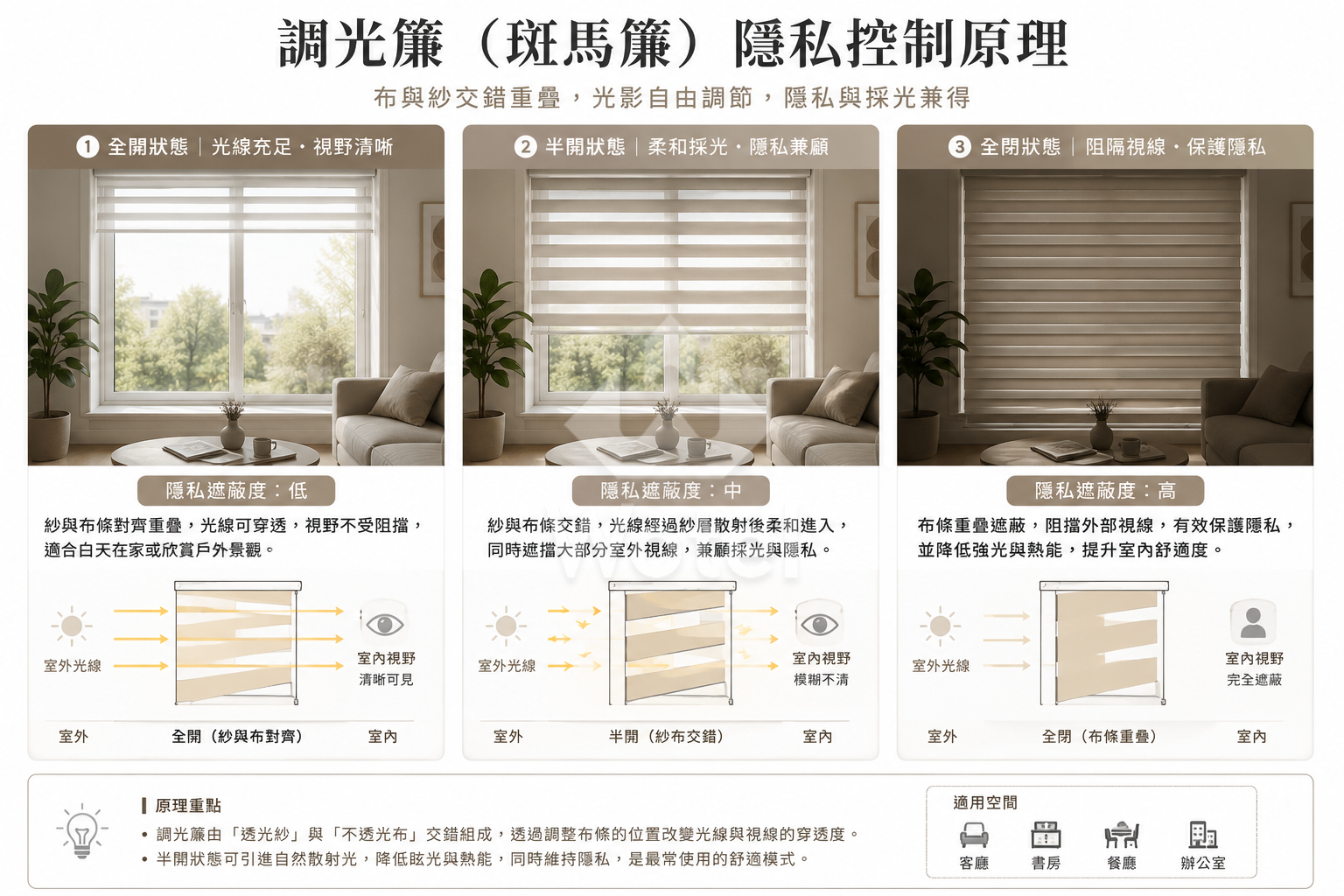 調光簾斑馬簾隱私控制原理：透過布與紗交錯調節達成全開、半開採光與全閉隱私遮蔽模式。