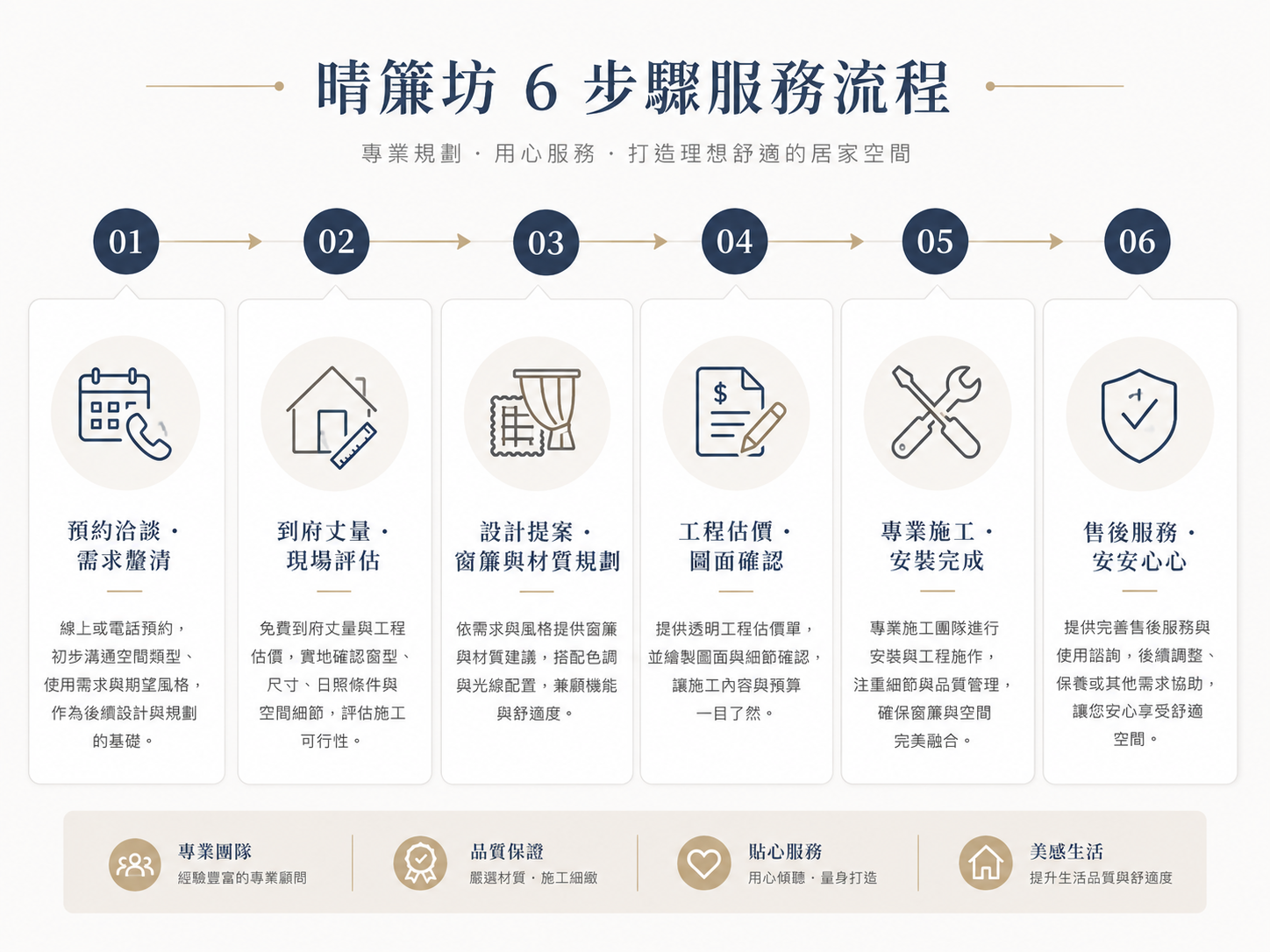 晴簾坊窗簾傢飾 6 步驟服務流程：提供到府丈量、透明報價、職人安裝與售後保固的一條龍服務。
