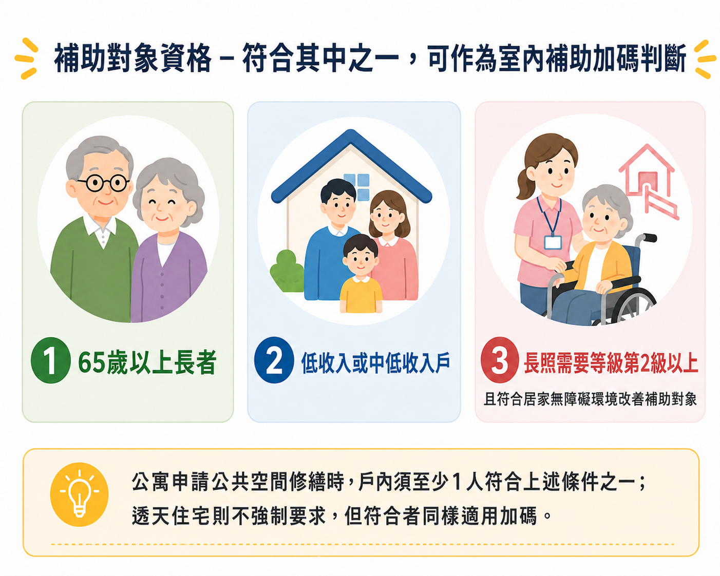 老宅延壽補助室內加碼資格示意，包含65歲以上長者、低收入或中低收入戶與長照第2級以上