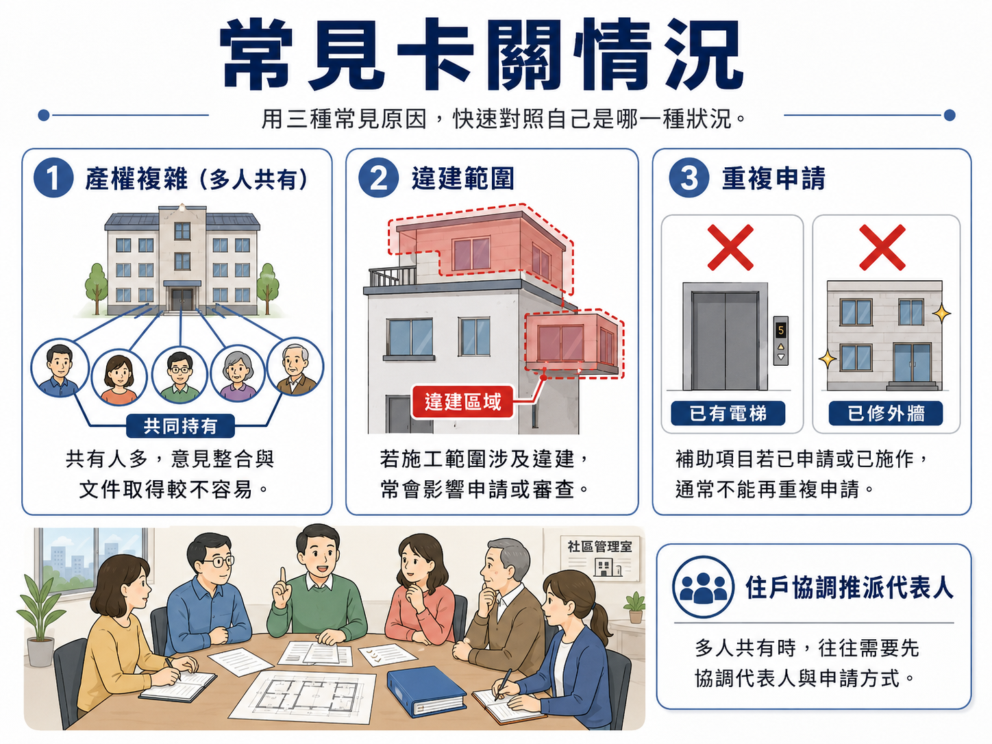 老宅延壽補助申請常見卡關原因示意，包含產權複雜、違建範圍與重複申請
