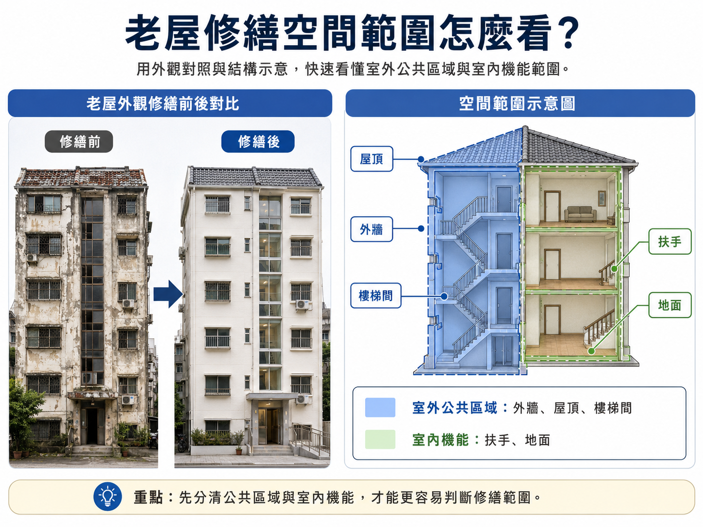 老屋修繕空間範圍示意，區分室外公共區域與室內機能改善項目