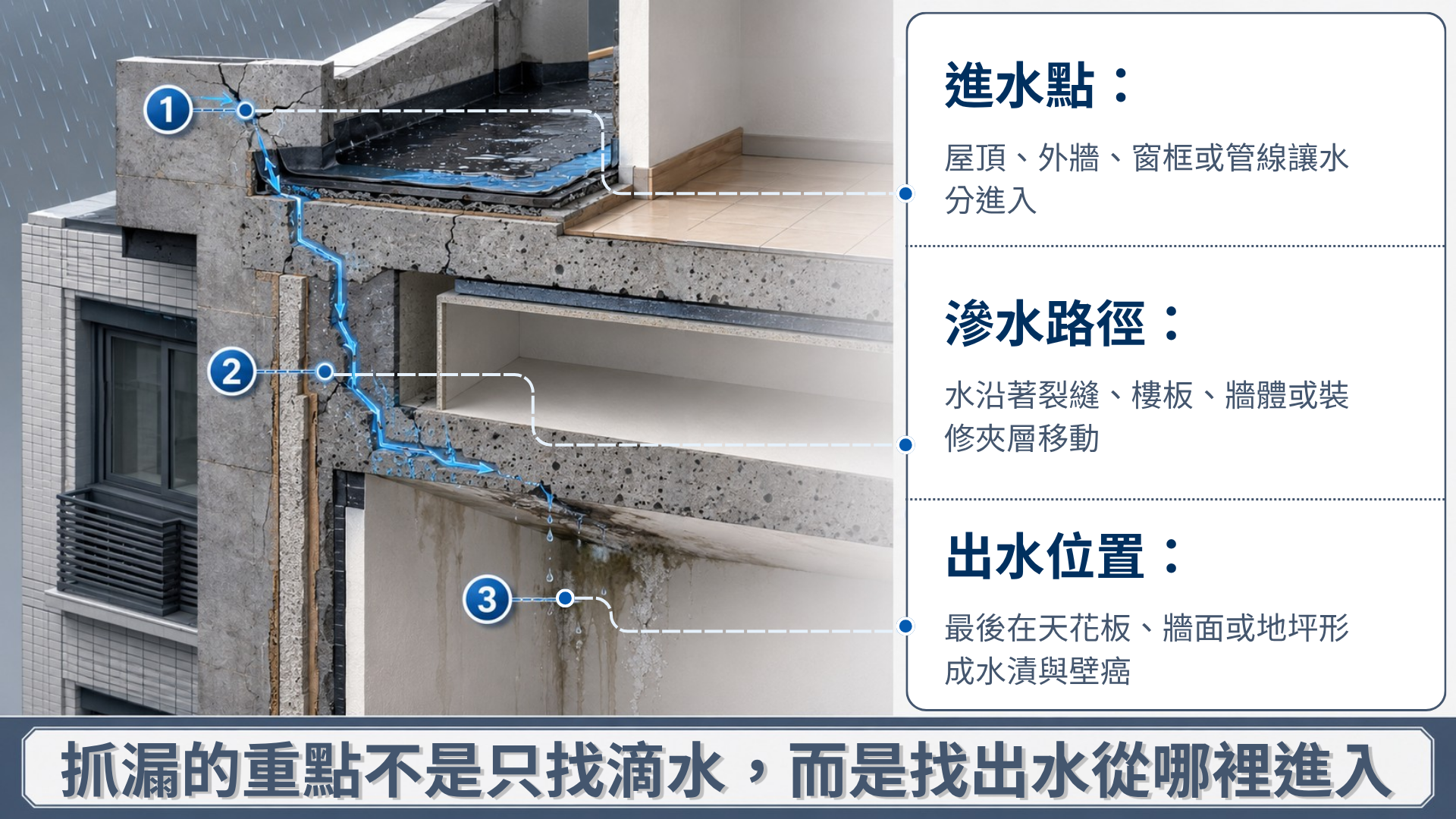 住宅剖面圖說明雨水從屋頂或外牆進入，沿牆體移動後在室內形成水漬，漏水位置不一定等於漏水源頭。