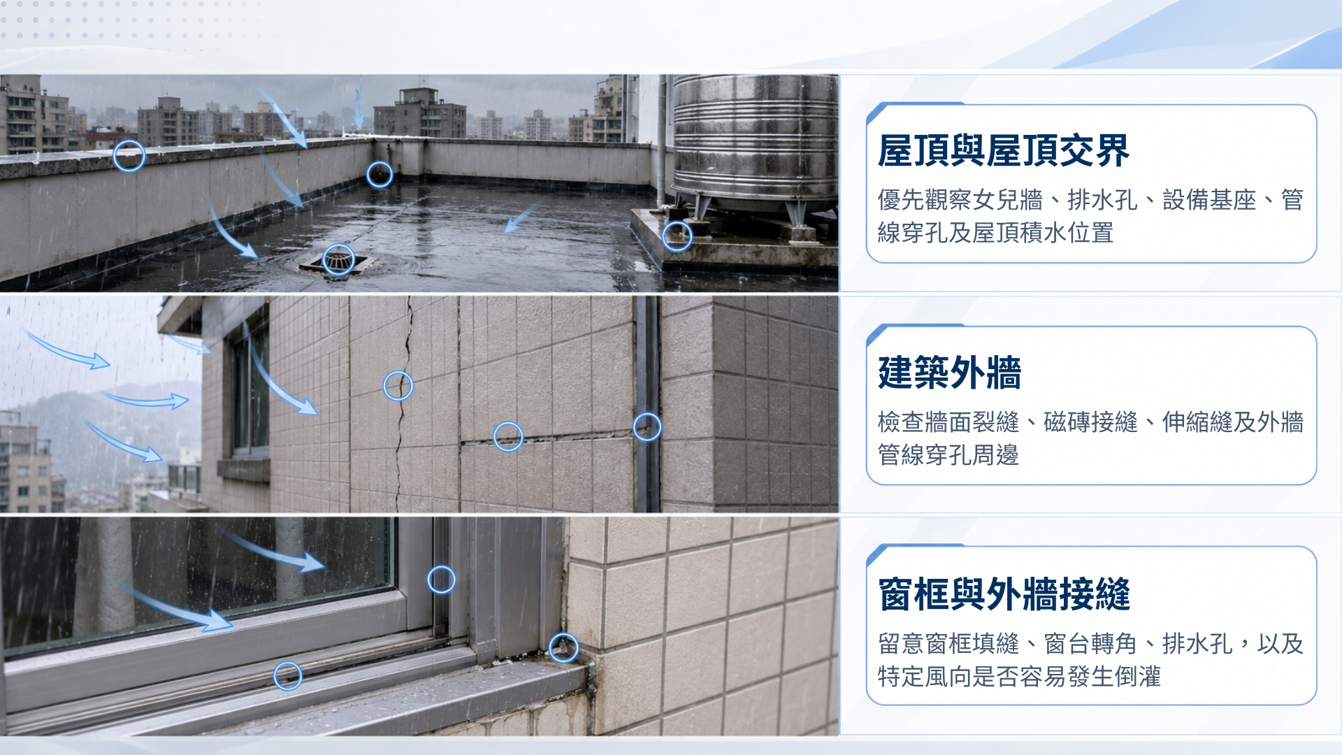 下雨型漏水初步排查圖，呈現屋頂、建築外牆與窗框接縫三個可能方向。